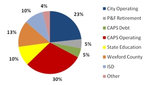 Pie chart of the break down of property tax collections
